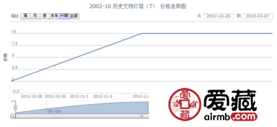 2002-10 历史文物灯塔(T)邮票行情