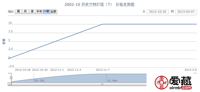 2002-10 歷史文物燈塔(T)郵票行情