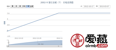 2002-9 丽江古城(T)邮票价格走势