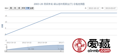 2003-20 民间传说-梁山伯与祝英台(T)邮票价格走势