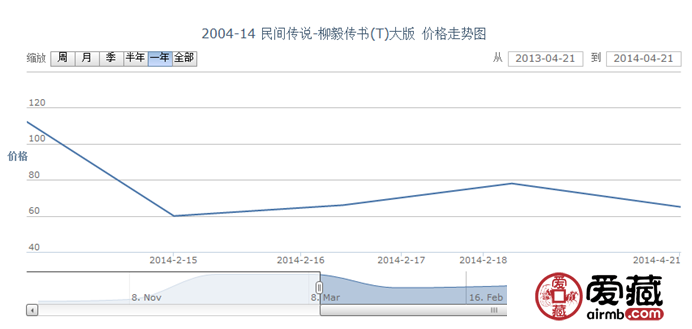 2004-14 民间传说-柳毅传书(T)大版邮票