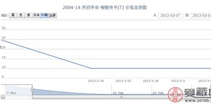 2004-14 民间传说-柳毅传书(T)邮票价格走势