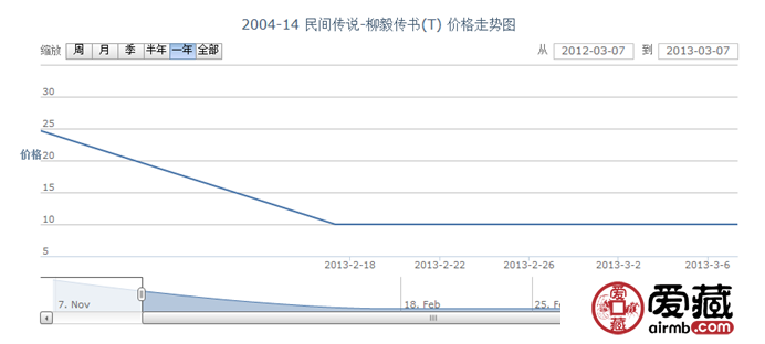 2004-14 民间传说-柳毅传书(T)邮票价格走势