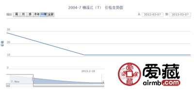 2004-7 楠溪江(T)邮票行情