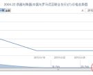 2004-22 漆器与陶器(中国与罗马尼亚联合发行)(T)邮票价格走势