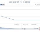 2002-16 青海湖(T)邮票价格走势
