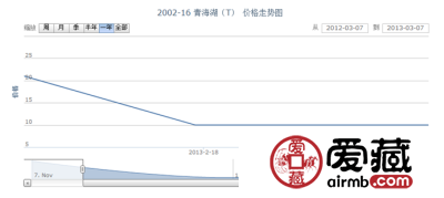 2002-16 青海湖(T)邮票价格走势