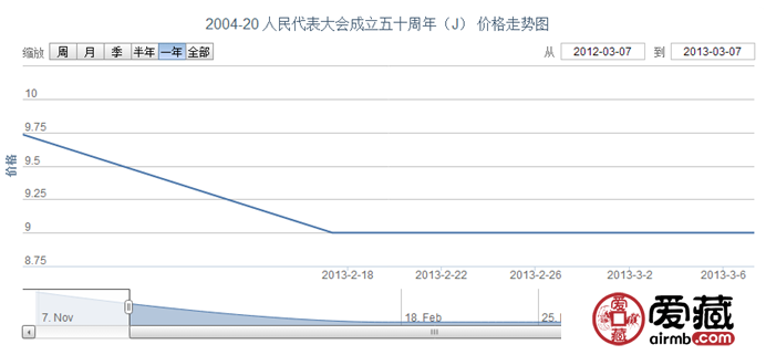 2004-20 人民代表大会成立五十周年(J)邮票行情