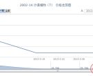 2002-14 沙漠植物(T)邮票行情