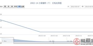 2002-14 沙漠植物(T)郵票行情