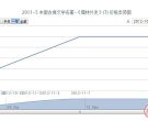 2011-5 中国古典文学名著-《儒林外史》(T)邮票价格走势