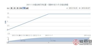 2011-5 中国古典文学名著-《儒林外史》(T)邮票价格走势
