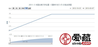 2011-5 中国古典文学名著-《儒林外史》(T)邮票价格走势