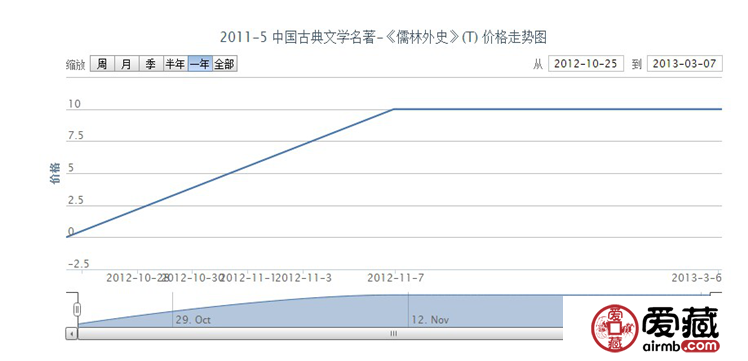 2011-5 中國(guó)古典文學(xué)名著-《儒林外史》(T)郵票價(jià)格走勢(shì)