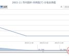 2003-11 苏州园林-网师园(T)邮票行情