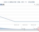 2004-13 皖南古村落—西递、宏村(T)邮票行情