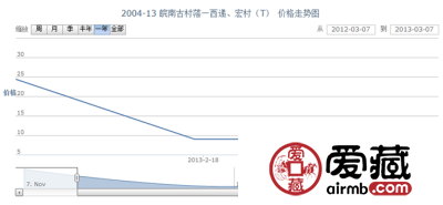 2004-13 皖南古村落—西递、宏村(T)邮票行情