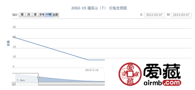 2002-19 雁荡山(T)邮票价格走势