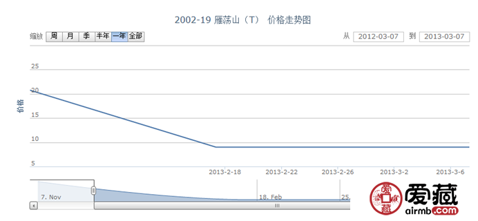 2002-19 雁荡山(T)邮票价格走势