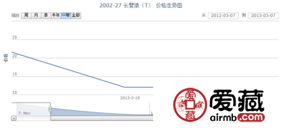 2002-27 长臂猿(T)邮票价格走势