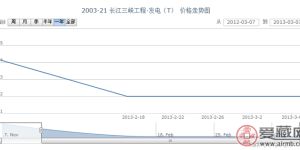 2003-21 长江三峡工程·发电(T)邮票价格走势