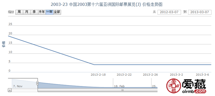 2003-23 中国2003第十六届亚洲国际邮票展览(J)邮票行情