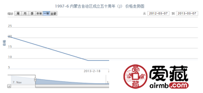1997-6 内蒙古自治区成立五十周年(J)邮票价格走势