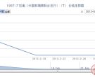 1997-7 珍禽(中国和瑞典联合发行)(T)邮票行情