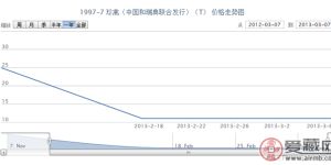 1997-7 珍禽(中國和瑞典聯(lián)合發(fā)行)(T)郵票行情