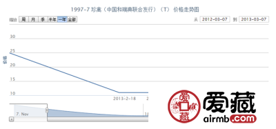 1997-7 珍禽(中国和瑞典联合发行)(T)邮票行情