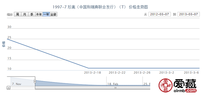 1997-7 珍禽(中國(guó)和瑞典聯(lián)合發(fā)行)(T)郵票行情