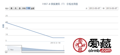 1997-8 侗族建筑(T)邮票价格走势