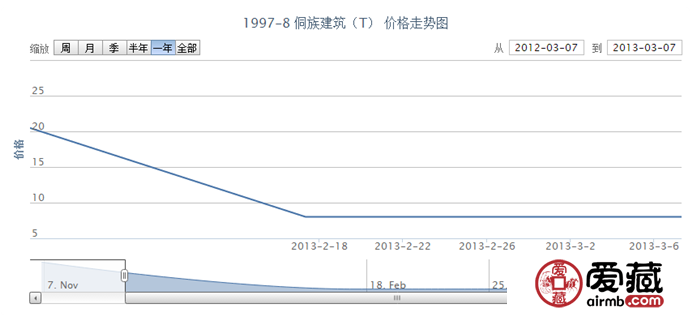 1997-8 侗族建筑(T)邮票价格走势