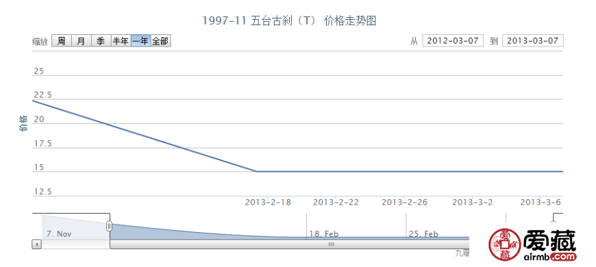 1997-11 五台古刹(T)邮票
