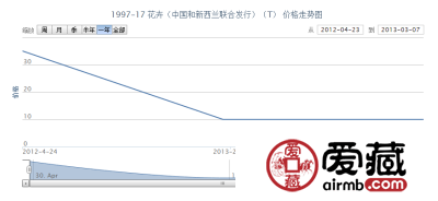 1997-17 花卉(中国和新西兰联合发行)(T)邮票
