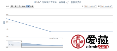 1998-5 周恩来同志诞生一百周年(J)邮票