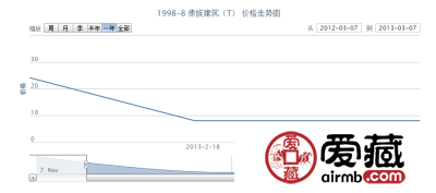 1998-8 傣族建筑(T)邮票