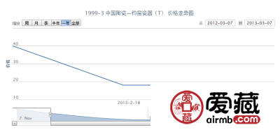 1999-3 中国陶瓷—钧窑瓷器(T)邮票