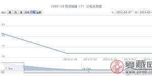 1997-19 西安城墻(T)郵票行情