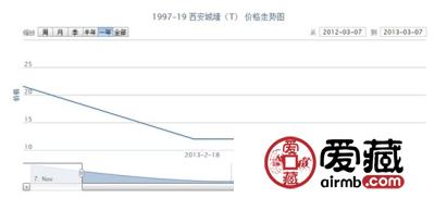 1997-19 西安城墙(T)邮票行情