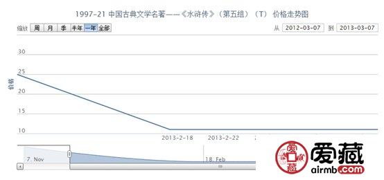 1997-21 中国古典文学名著——《水浒传》(第五组)(T)邮票最新行