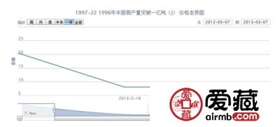1997-22 1996年中国钢产量突破一亿吨(J)邮票价格走势