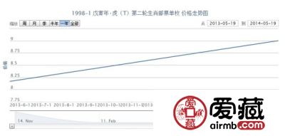 1998-1 戊寅年·虎(T)第二轮生肖邮票单枚最新行情