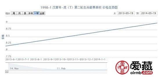 1998-1 戊寅年·虎(T)第二轮生肖邮票单枚最新行情