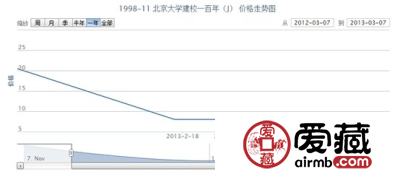 1998-11 北京大学建校一百年(J)邮票最新行情