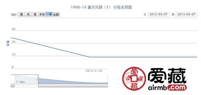 1998-14 重庆风貌(T)邮票价格走势