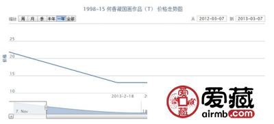 1998-15 何香凝国画作品(T)邮票价格走势