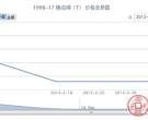 1998-17 镜泊湖(T)邮票最新行情