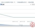 1998-20 故宫和卢浮宫(T) (中国法国联合发行)邮票行情