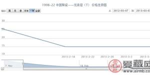 1998-22 中国陶瓷——龙泉窑(T)邮票最新行情